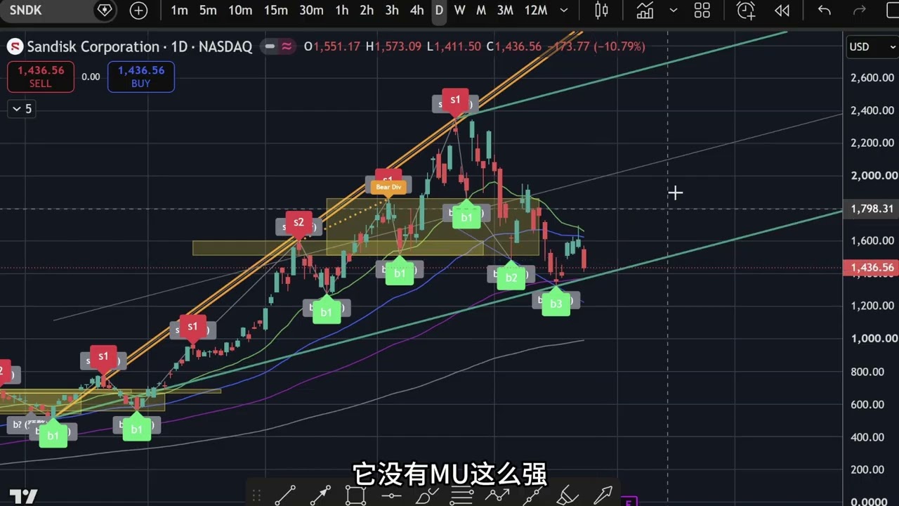 7月26日一周美股复盘，存储半导体死猫跳还是中期复活？仍然看好的中期个股；轮动分化何时停止？SPY标普QQQ纳斯达克；BTC比特币；MU, SNDK, NBIS, LITE等走势技术分析 — XTrader猫姐美股