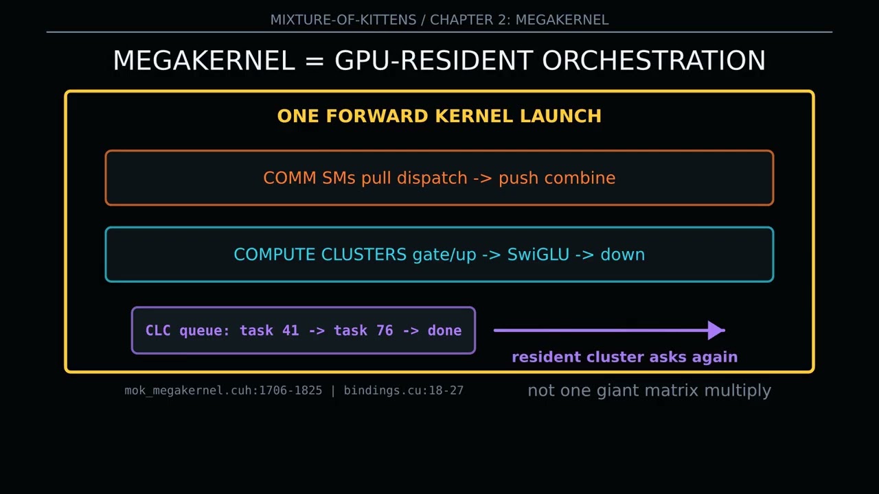 Mixture of Kittens Explained: How Cursor’s GPU Megakernel Accelerates MoE Training — Xiaol.x