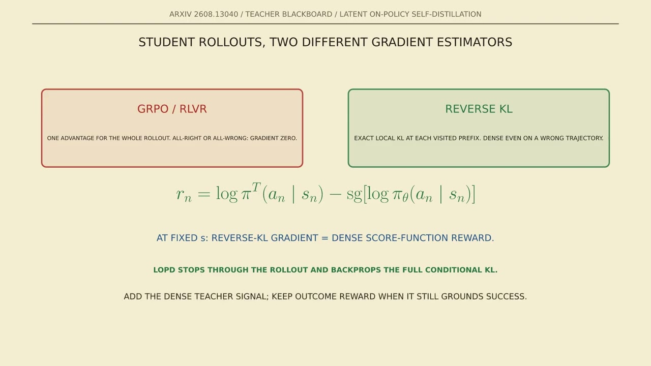 On-Policy vs Off-Policy Explained — The Math Behind Latent Self-Distillation — Xiaol.x
