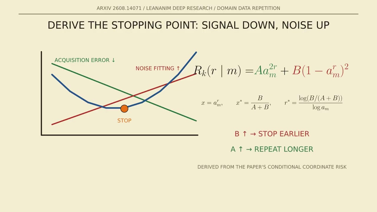 When Should LLMs Repeat Training Data? Perplexity, Overfitting & the Math of Optimal Repetition — Xiaol.x
