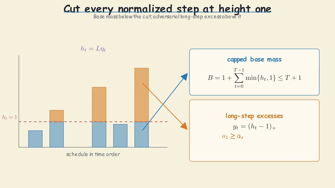 Why Stepsize Scheduling Cannot Fully Accelerate Gradient Descent | Lower Bound at 1.9319 — Xiaol.x