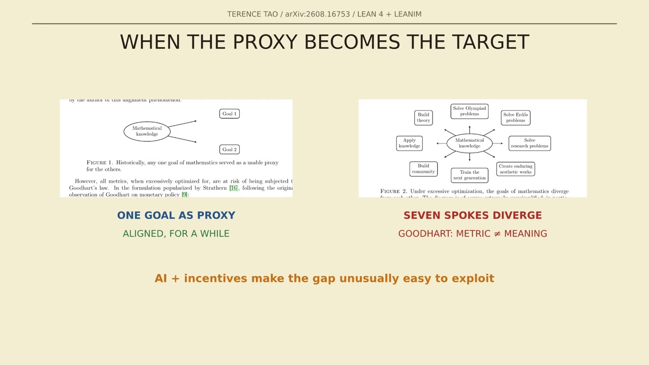Mathematics in the Age of AI — Terence Tao’s Five-Stage Test for Real Progress — Xiaol.x