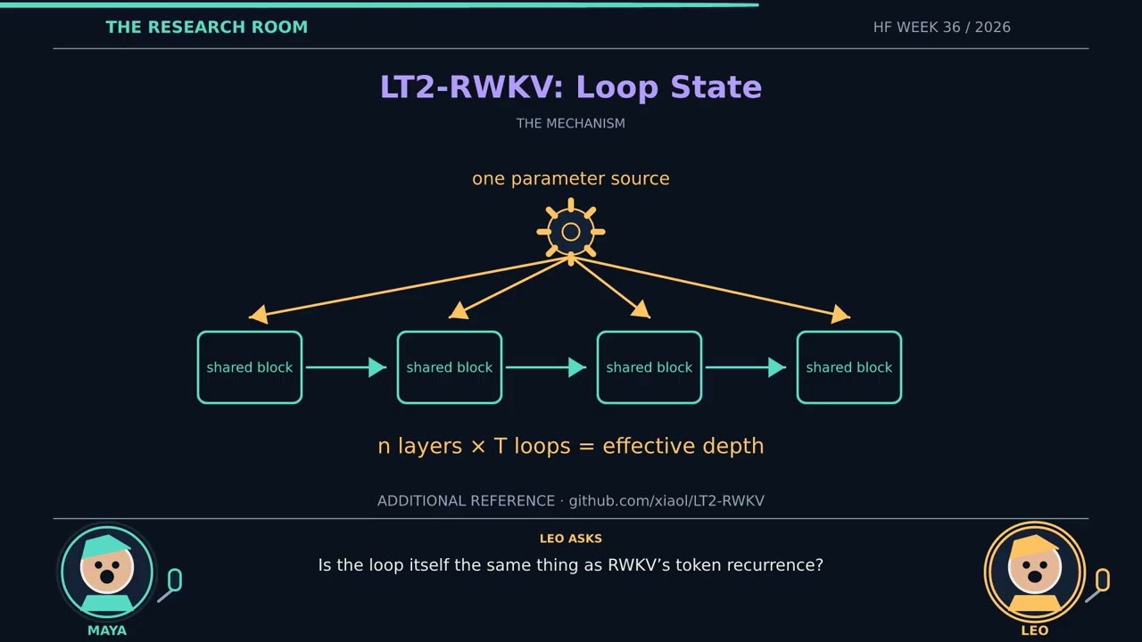 Ten AI Papers + LT2-RWKV: Skills, Memory & Loop State | The Research Room — Xiaol.x
