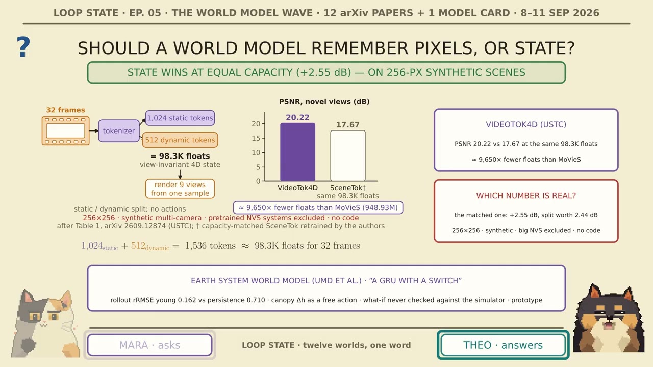 Twelve "World Model" Papers in One Week. Is It One Thing Yet? | Loop State EP.05 — Xiaol.x