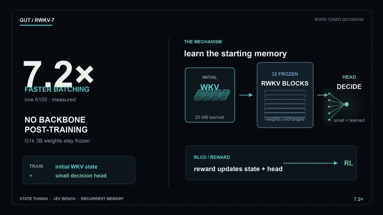 Gut Feeling: RWKV + JEV — 7.2× Faster Decisions with State Tuning — Xiaol.x