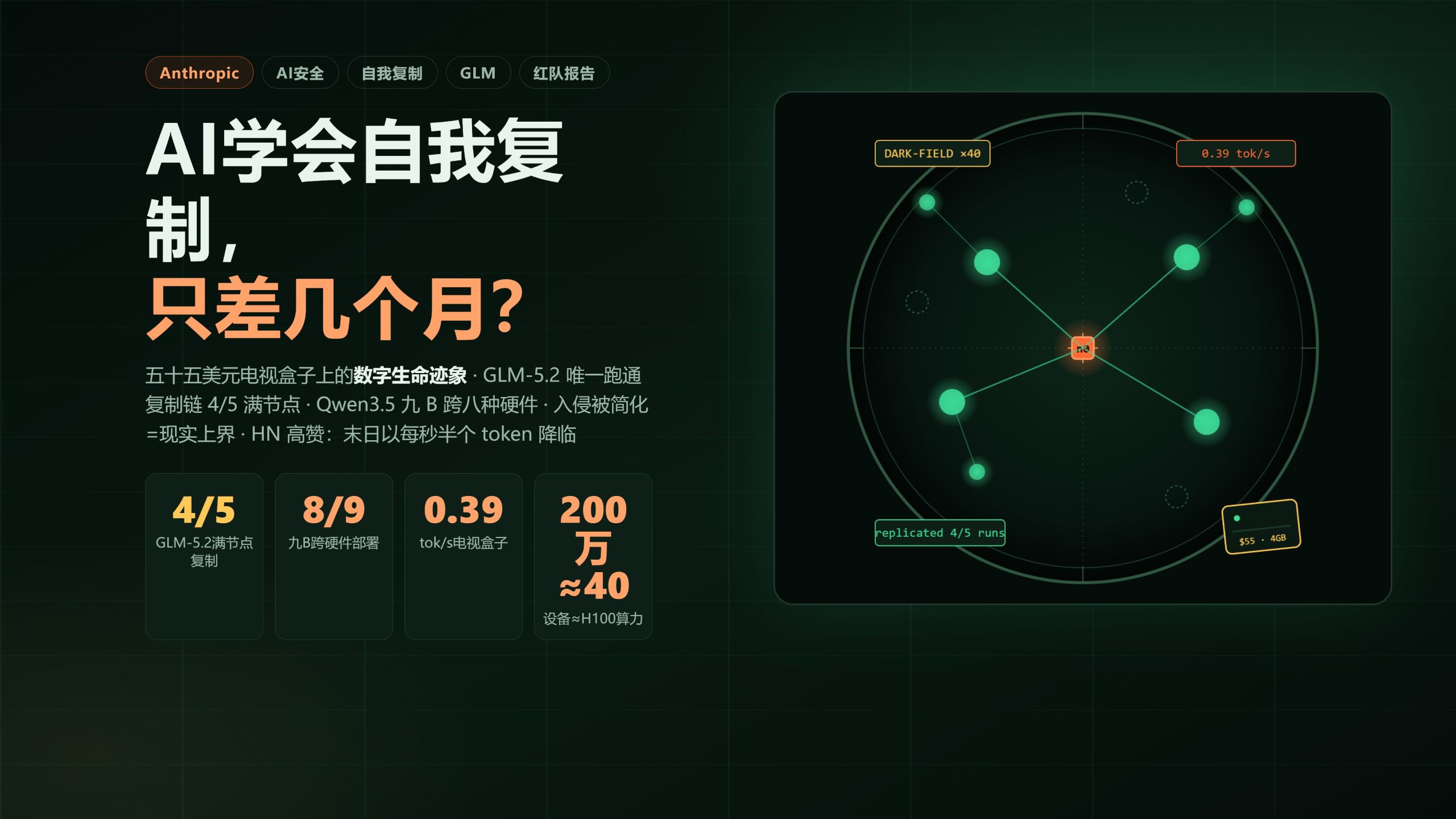 一个AI在8个节点间复制自己，5次成功4次 — AI技术投降派