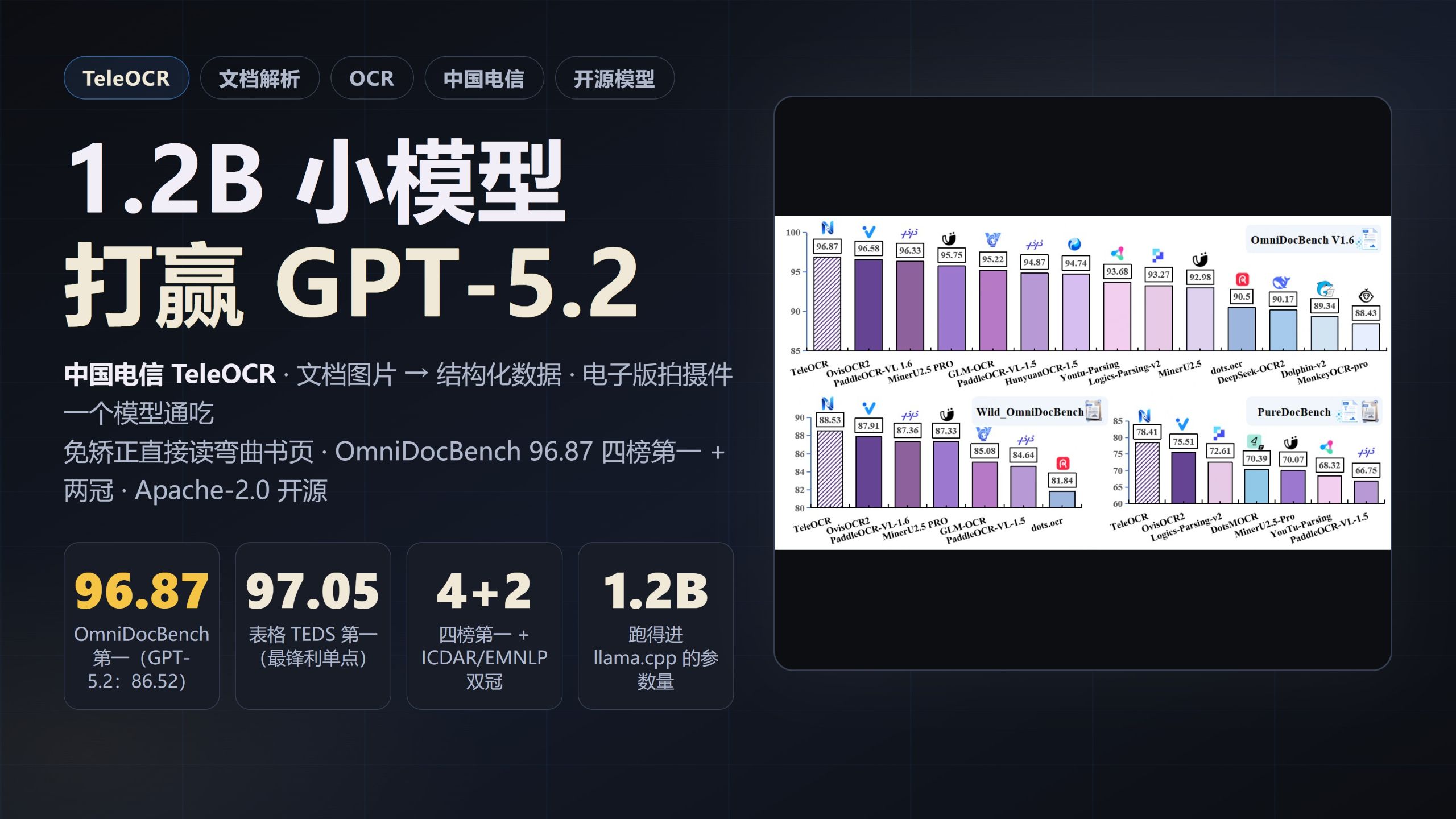 1.2B小模型打赢GPT：文档解析4榜第一 — AI技术投降派